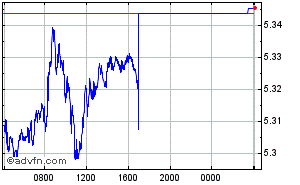 Mexican Nuevo Peso - Russian Ruble Intraday Forex Chart